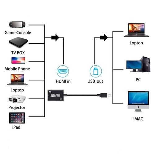 Capturadora de Video HDMI 4K a USB 3.0 Compatible iOS Android Windows Mac Linux
