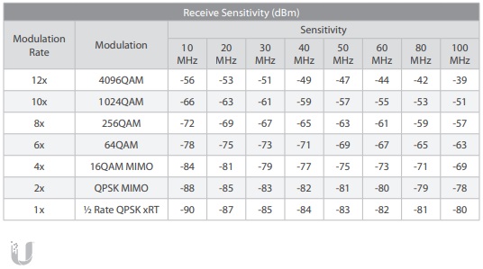 Puente inalambrico UBIQUITI AF-5XHD airFiber 5XHD Radio 1 Gbps Point to Point