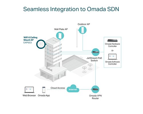 Access Point Tp-Link EAP653 AX3000 Wireless Gigabit 2.4GHz 574Mbps 5GHz 2402Mbps